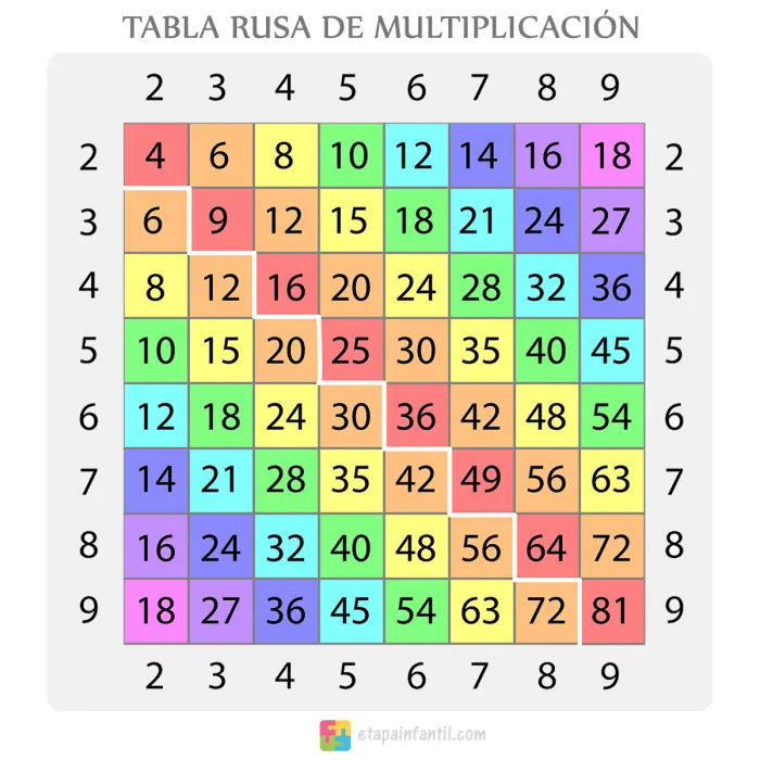 Tabla Rusa De Multiplicaci N Una Herramienta Muy Til Para Ense Ar A