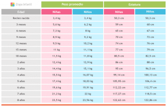 Tabla De Peso Y Estatura Del Bebé, Niño Y Niña - Etapa Infantil