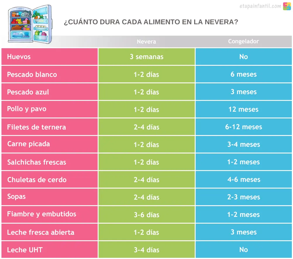 Cuánto consume una nevera al mes? - yaencontre