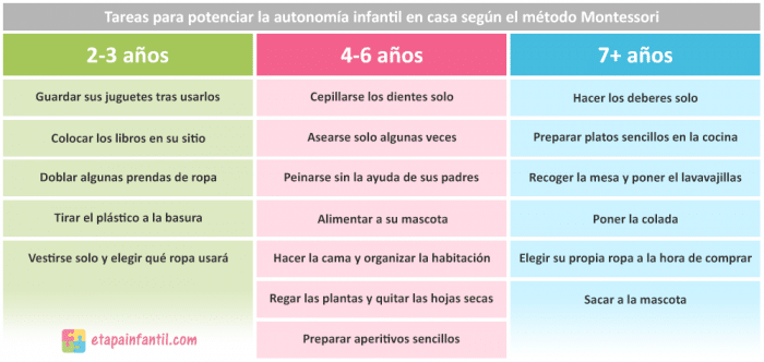 Tareas para potenciar la autonomía infantil en casa según el método Montessori